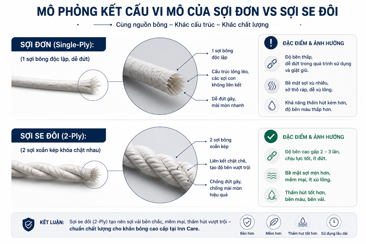 Tại sao khăn tắm khách sạn bắt buộc phải dệt từ sợi se đôi (2-Ply Yarn) thay vì sợi đơn? - Ảnh 3